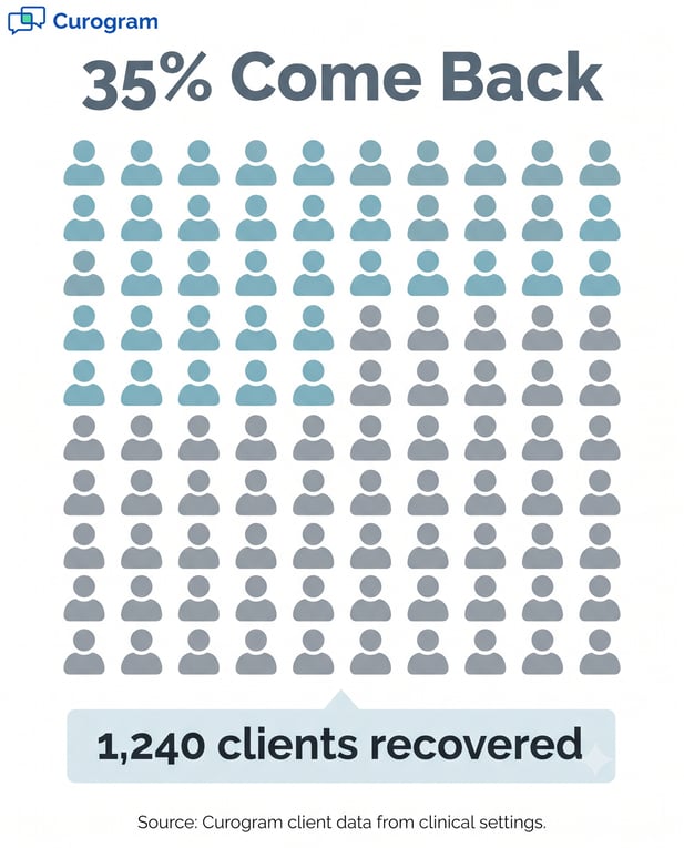 Behavioral health client retention: 35% return to care, 1,240 recovered
