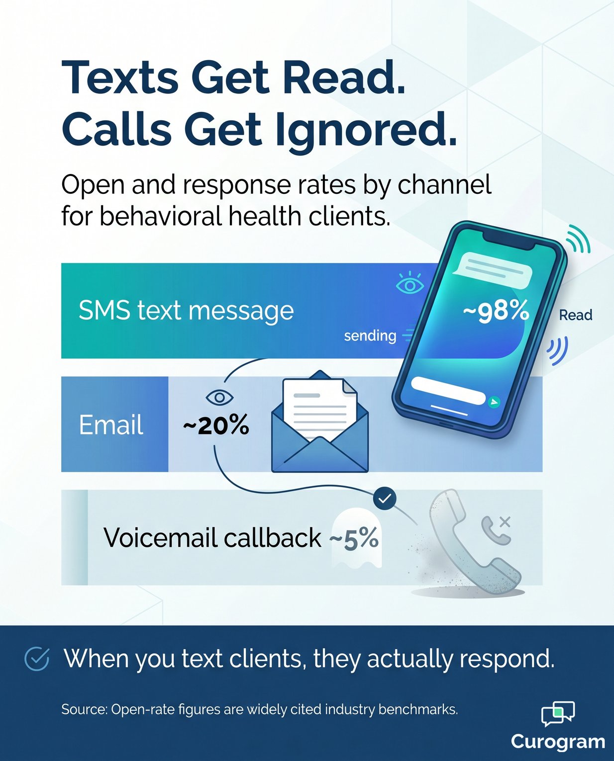 Proven BH Clients Prefer Texting Over Calling | Curogram