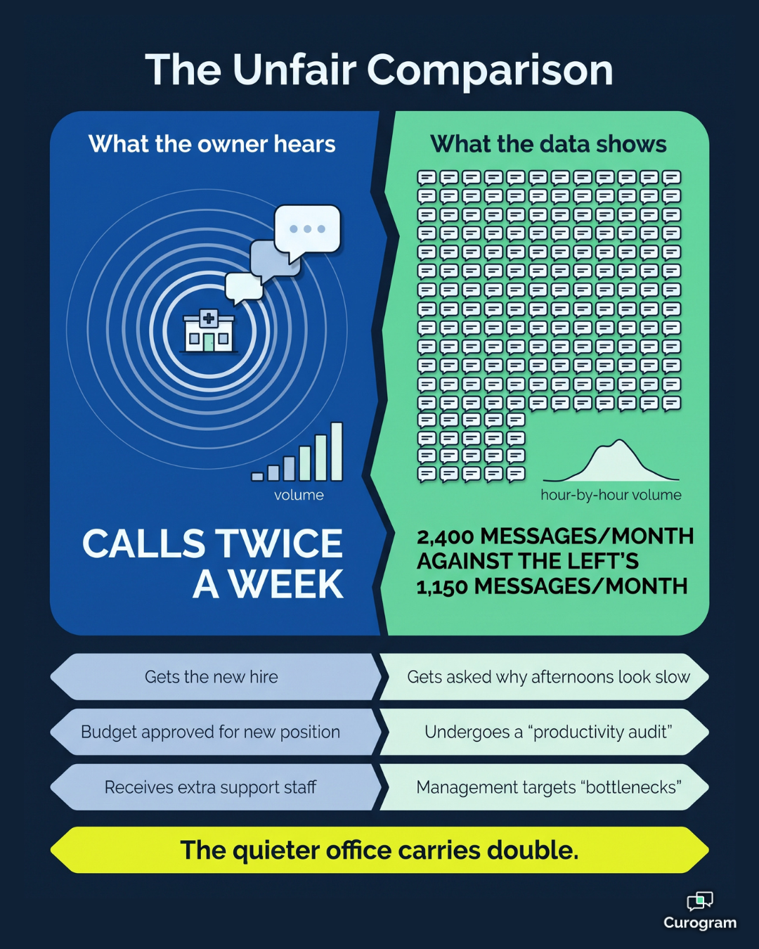 Infographic comparing front office message volume across two Practice Fusion locations