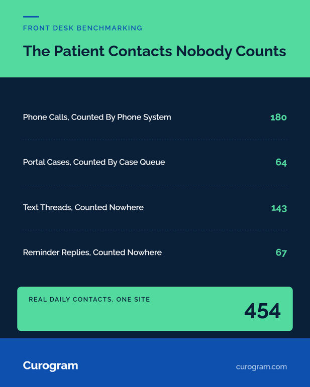 Total of patient contacts in one site in a medical network