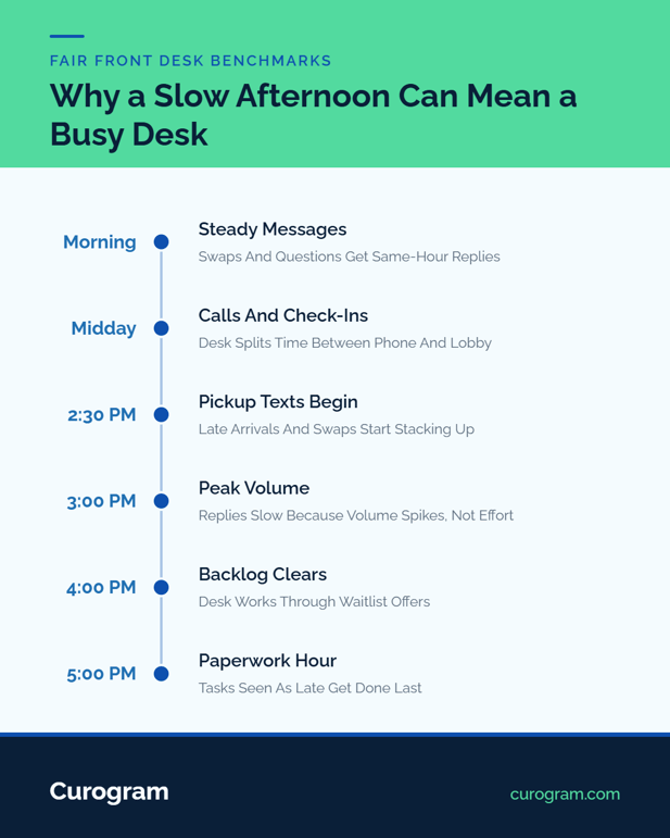 Timeline of a busy front desk