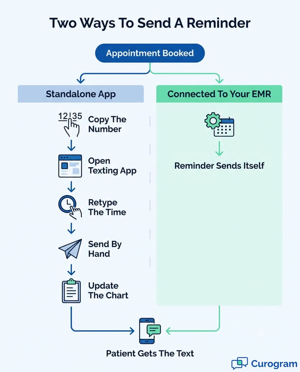 Flowchart comparing manual vs. automated medical clinic appointment reminder processes