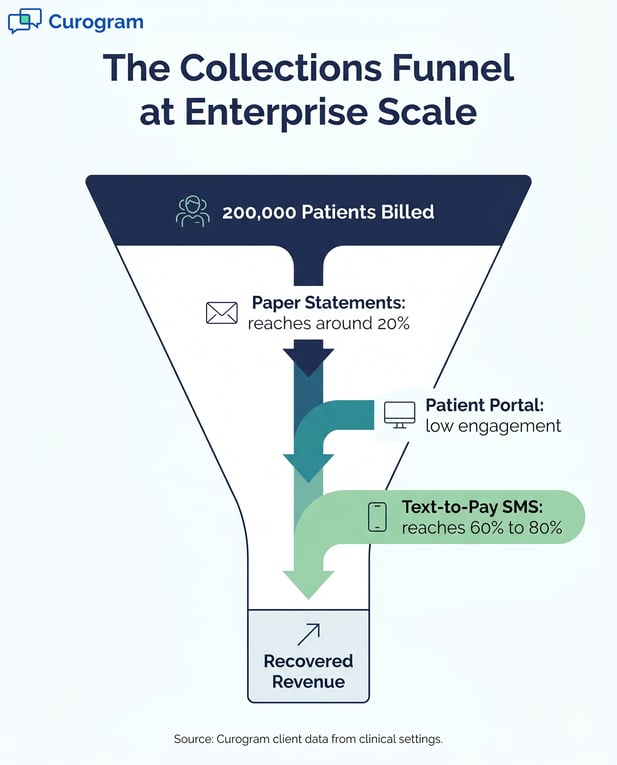 Infographic showing the collections funnel at enterprise scale with text-to-pay reaching most patients