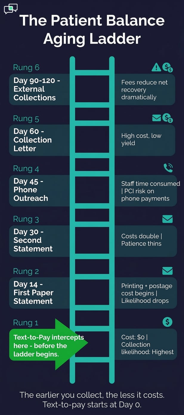 Patient collections aging ladder showing text-to-pay interception