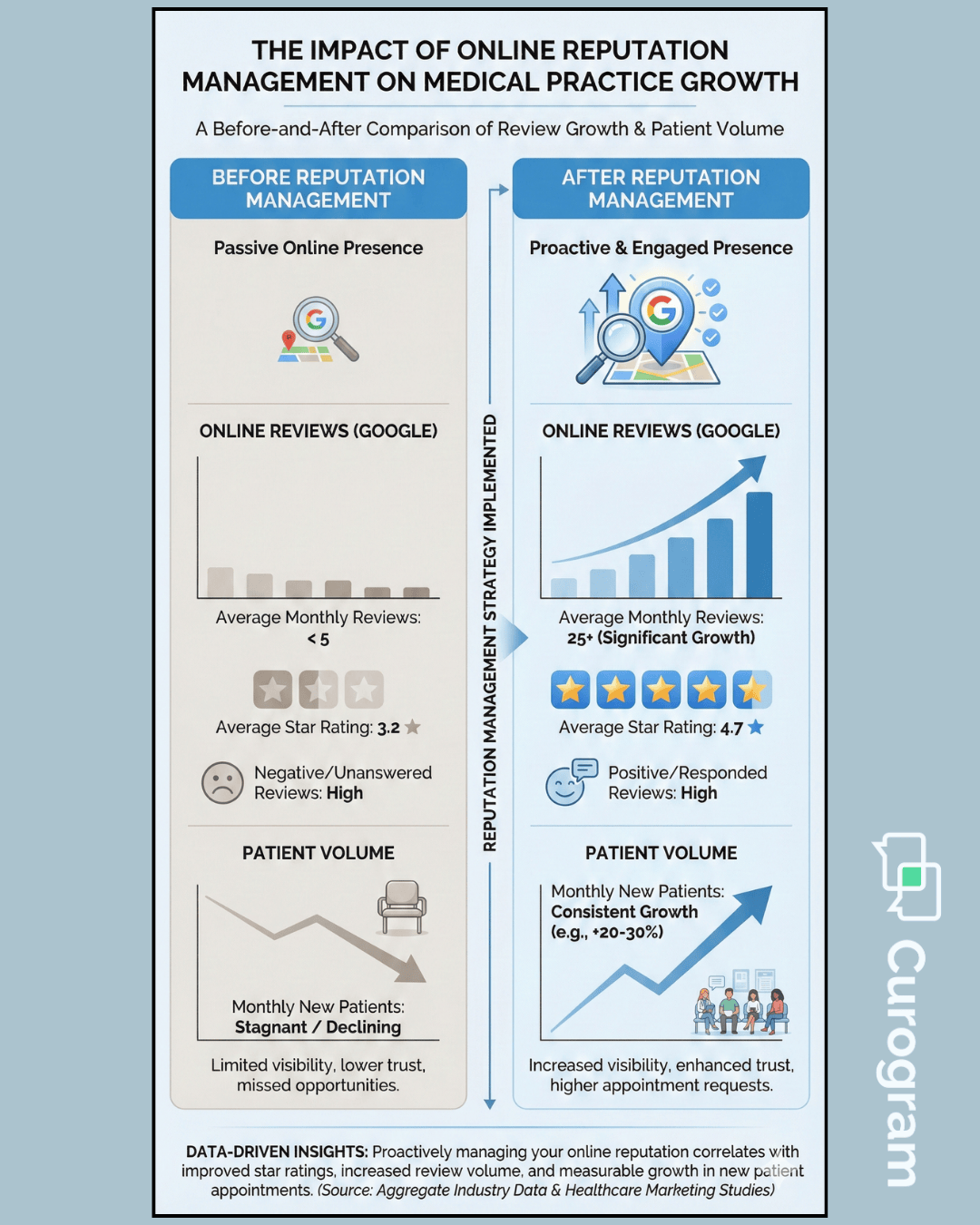 Chart showing how improved Google reviews drive higher patient volume in Allscripts practices