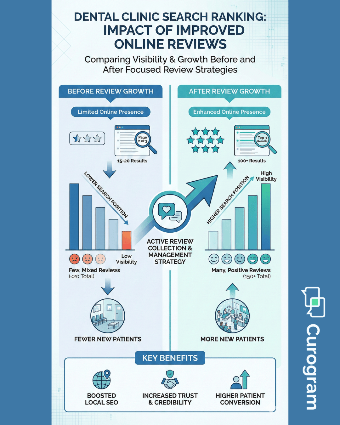 Infographic comparing search ranking before and after improved online dental reviews.