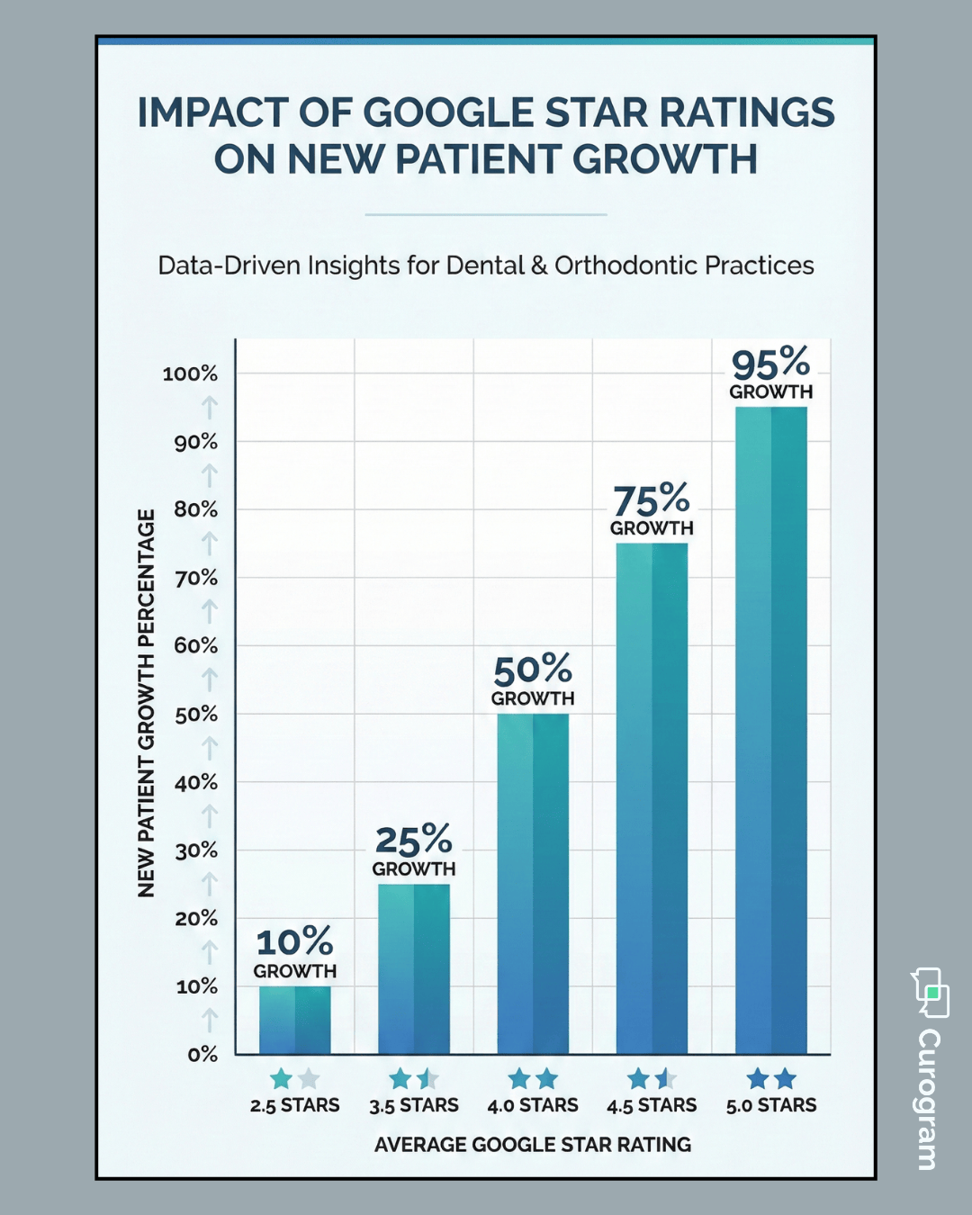 Bar chart showing new patient growth increasing with higher Google star ratings.