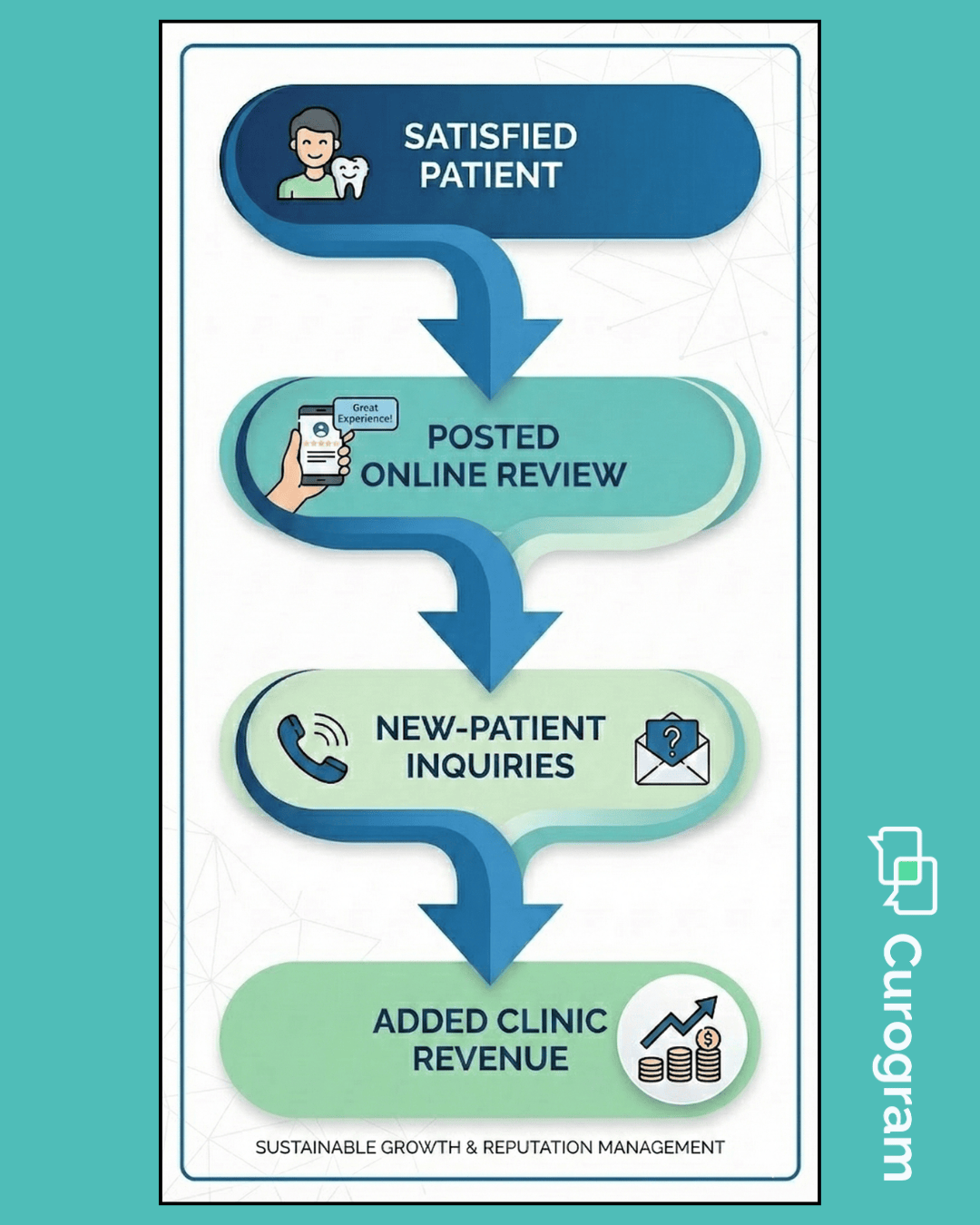 Infographic showing the patient journey from review to new inquiries and clinic revenue.