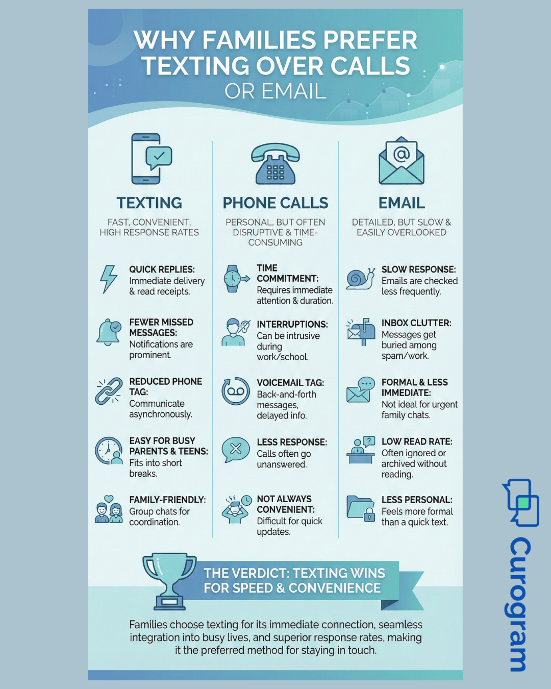 Infographic showing why families prefer texting over calls or email in orthodontic care.