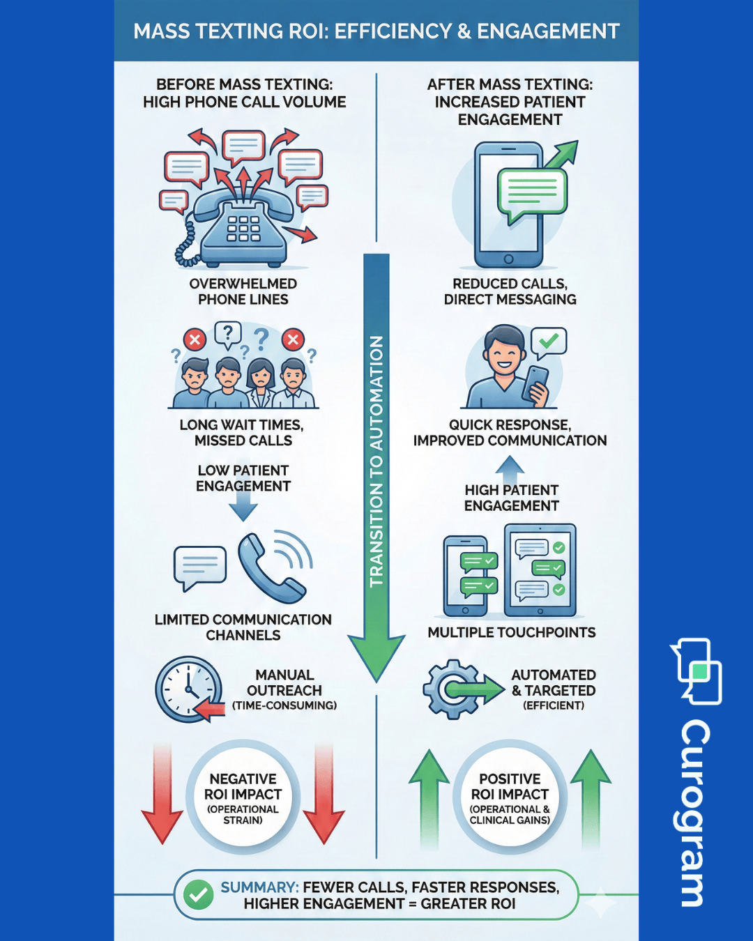 Infographic showing reduced phone calls and higher engagement after mass texting.