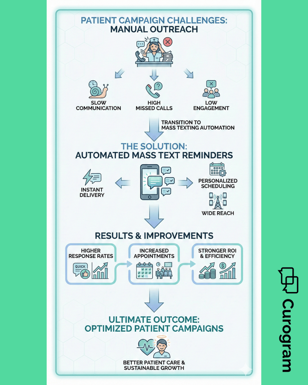 Infographic showing how mass texting improves DrChrono patient campaign results.