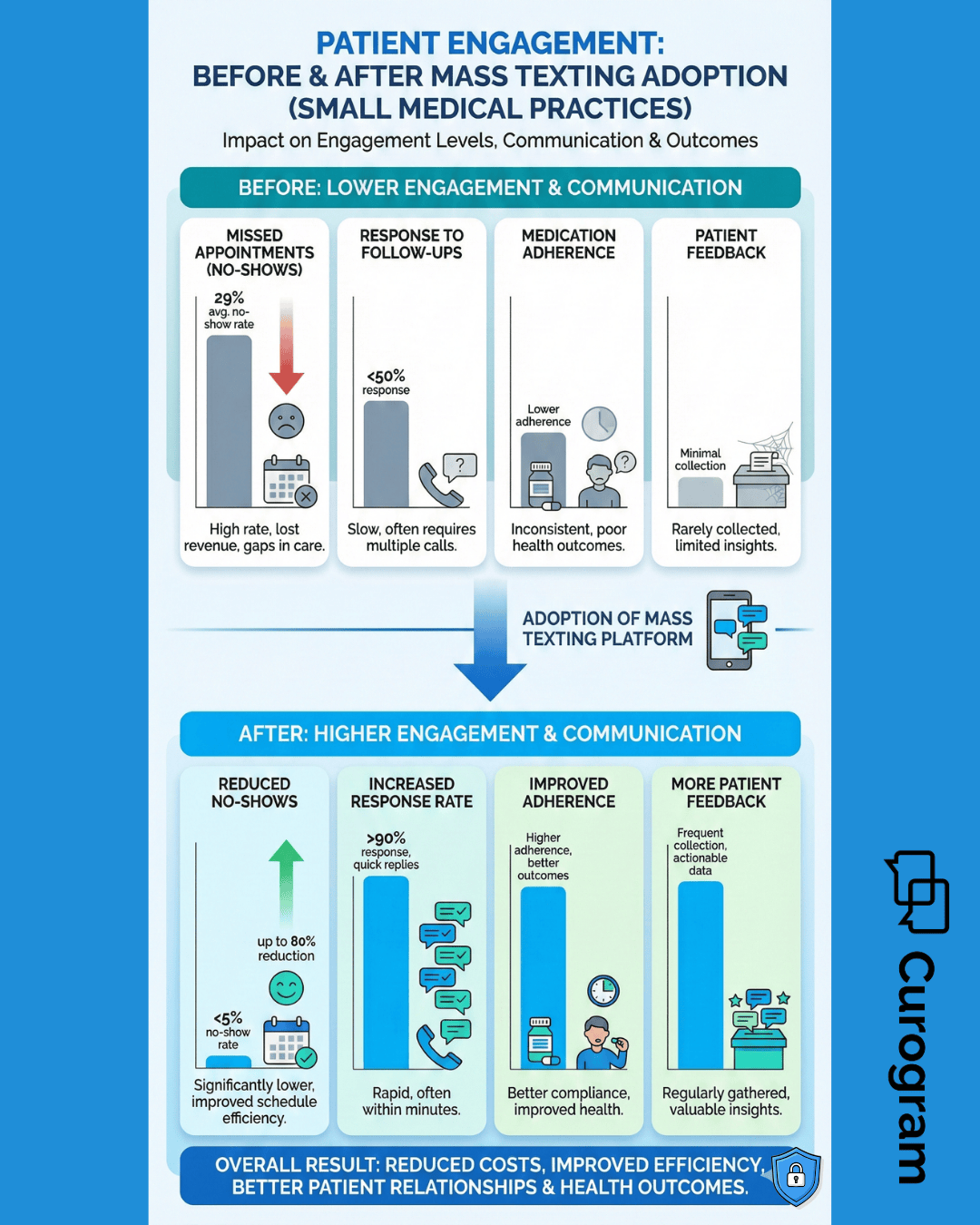 Infographic comparing patient engagement before and after adopting mass texting.