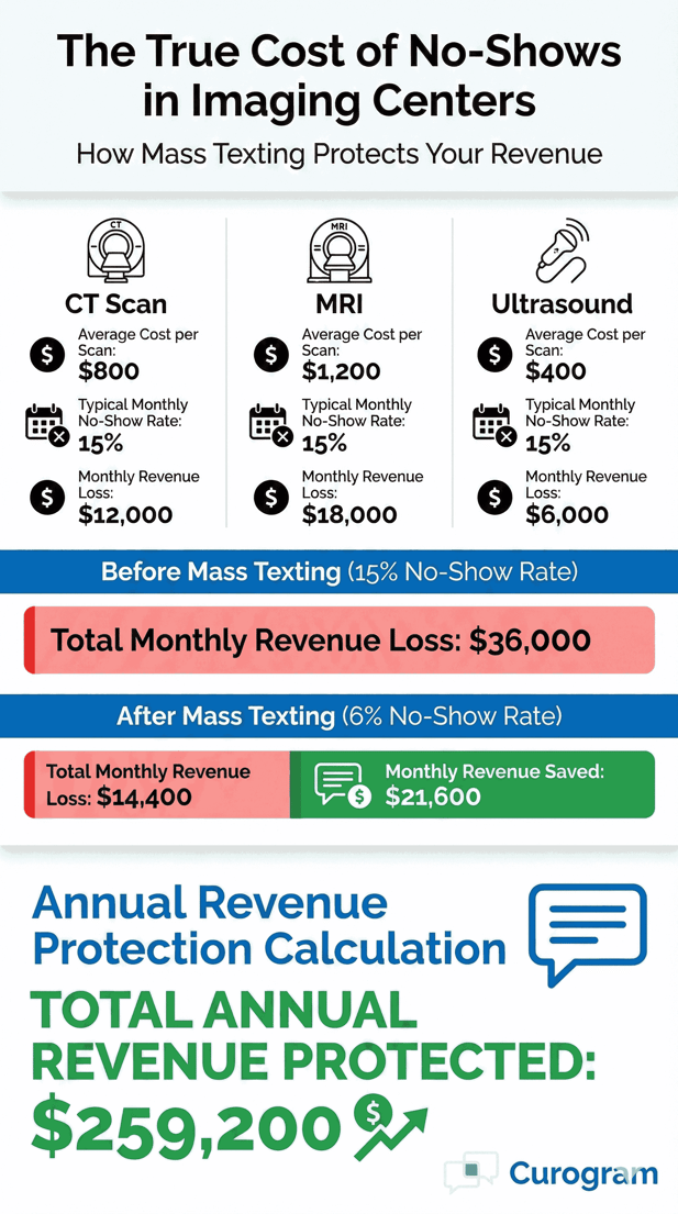 Infographic showing revenue protection from reducing imaging center no-shows with mass texting