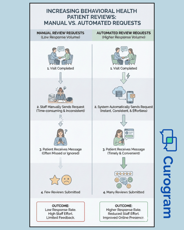 infographic comparing manual and automated review requests for behavior health practices