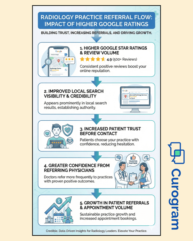 infographic showing the referral flow impacted by high google reviews