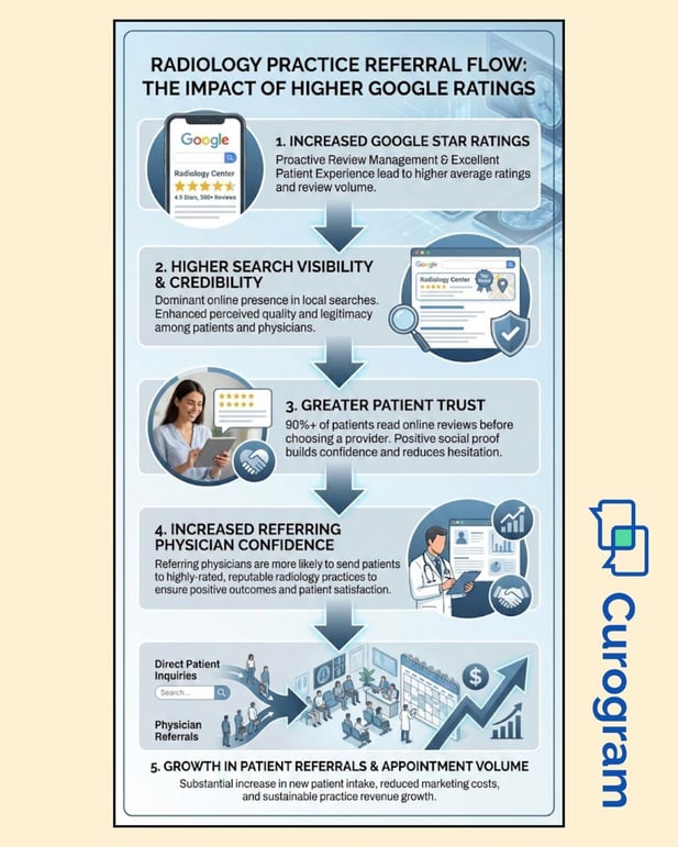 Infographic showing how higher Google ratings improve search visibility, trust, physician referrals, and radiology practice growth