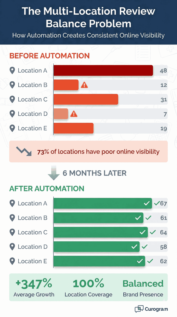 Multi-location review balance chart showing before and after automation results