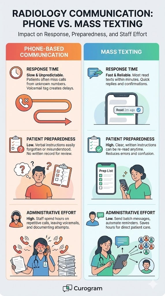 Manual calls vs mass texting in Exa