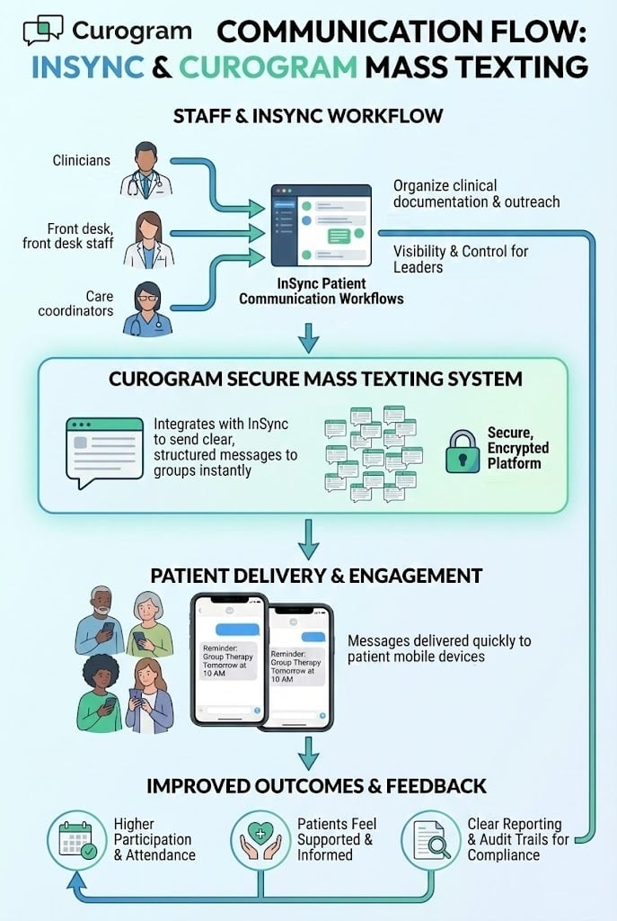How mass texting works in InSync and Curogram