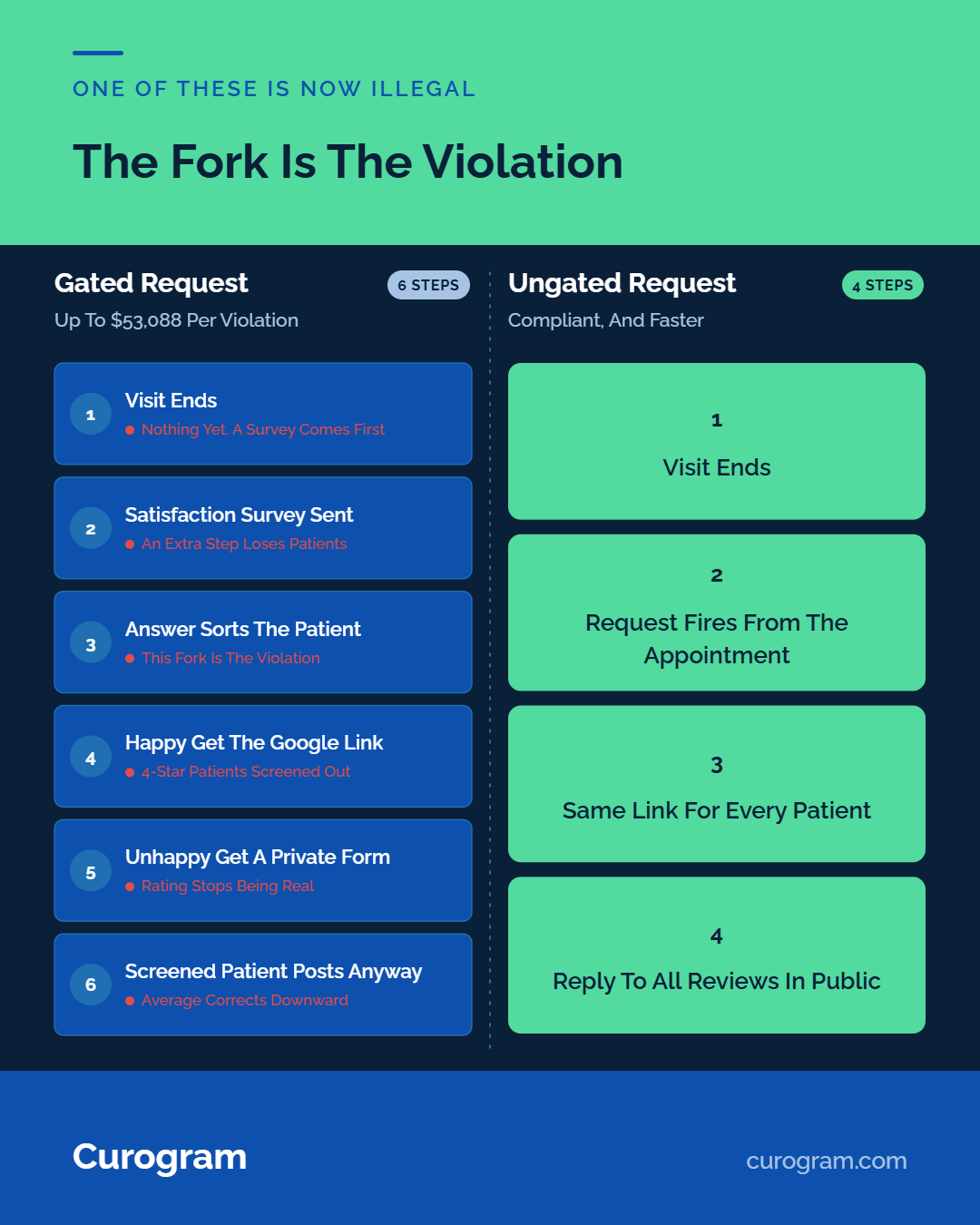 Infographic comparing illegal gated patient review requests with compliant ungated requests