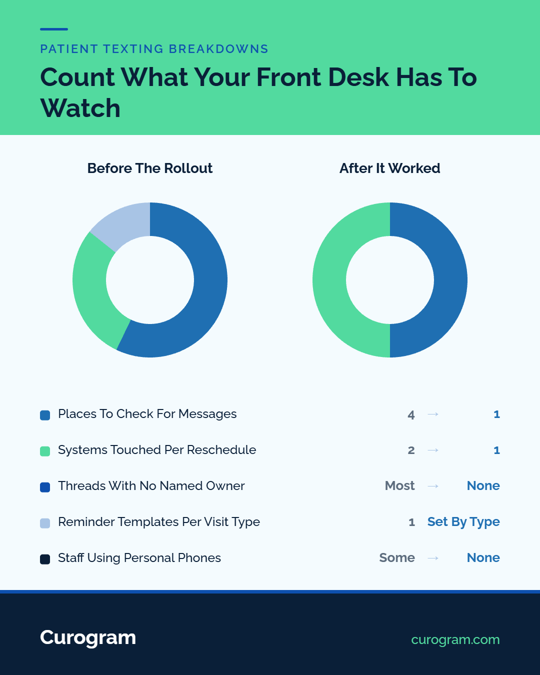 Chart showing front desk workload before and after patient texting rollout