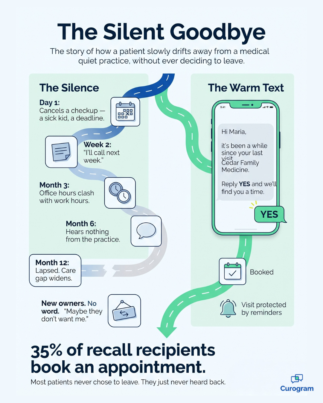 Timeline of how lapsed patients drift away and how a recall text brings them back