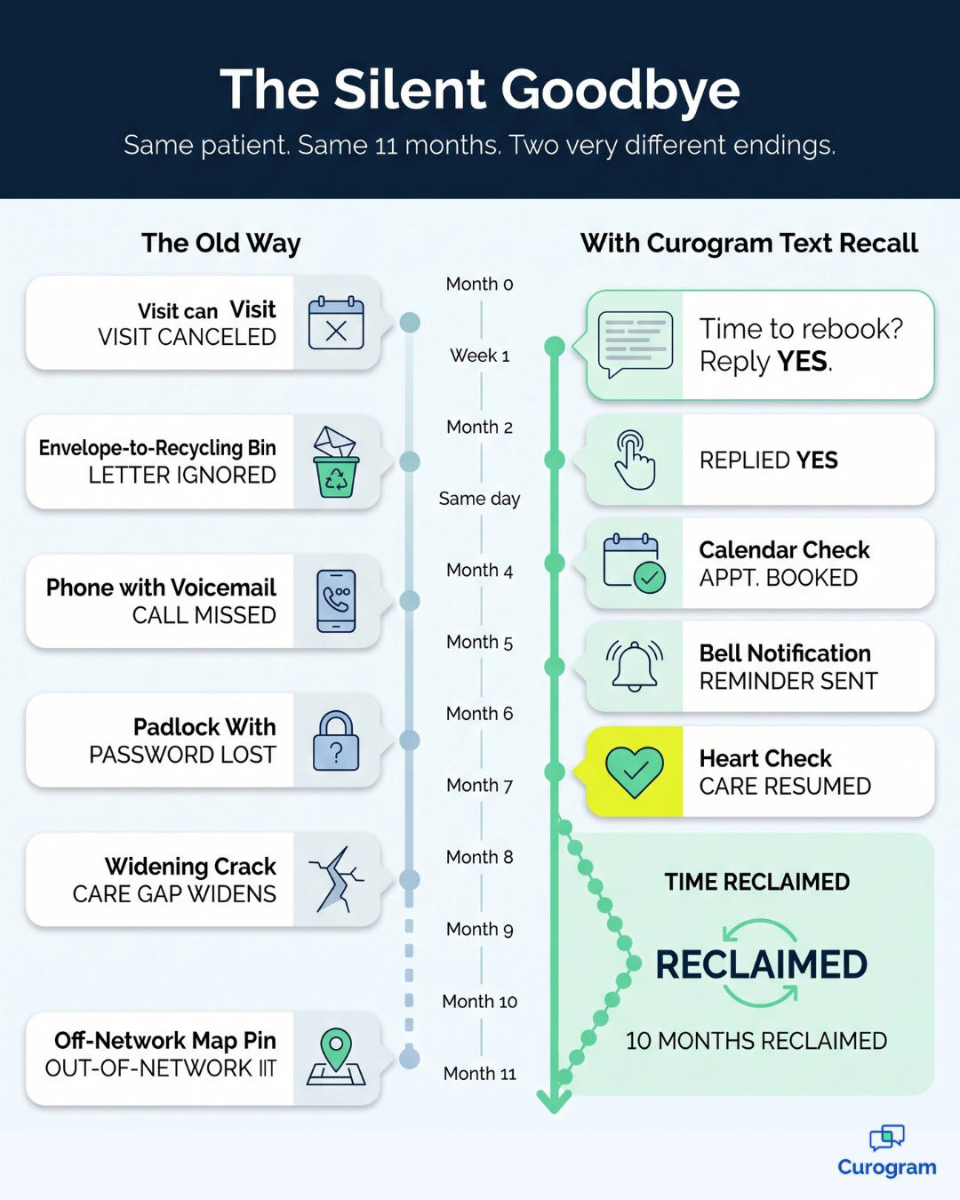 Timeline showing how lapsed patients drift away vs. rebooking through a text recall message