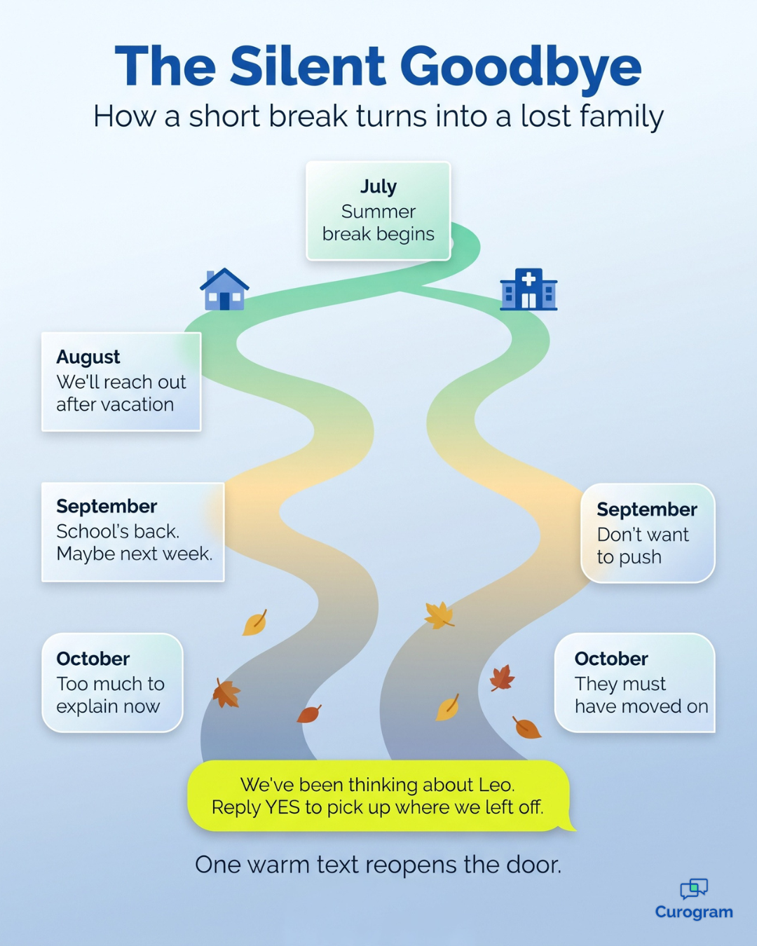 Timeline of how a paused therapy family drifts away, and how one recall text bridges the gap