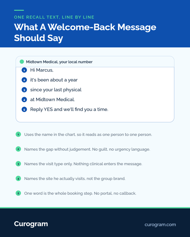 Infographic showing line-by-line breakdown of a patient recall text message