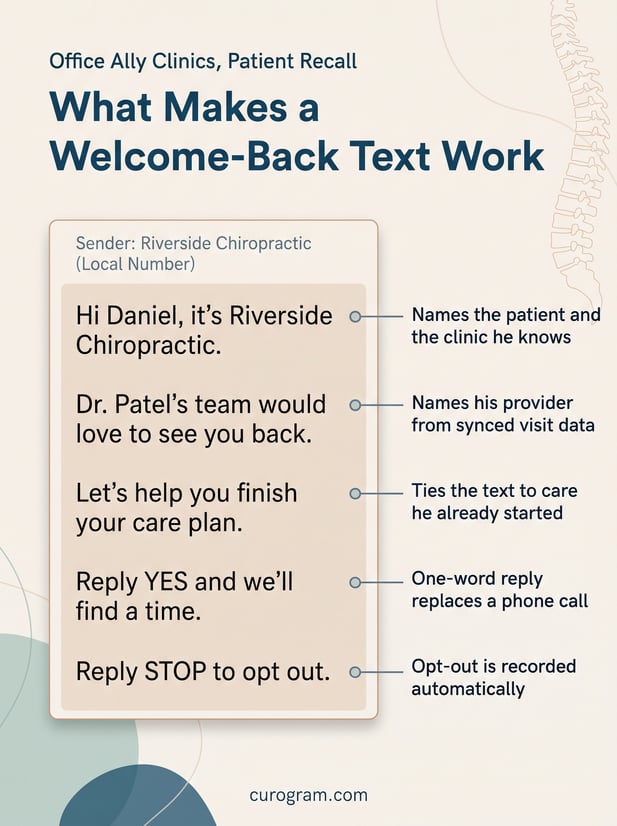 A recall text from Riverside Chiropractic broken into five labeled parts