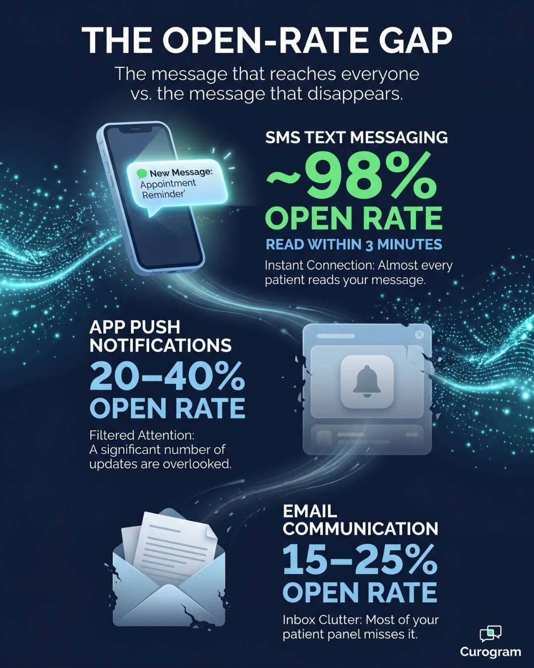 Infographic comparing SMS, app, and email open rates for patient broadcast messaging