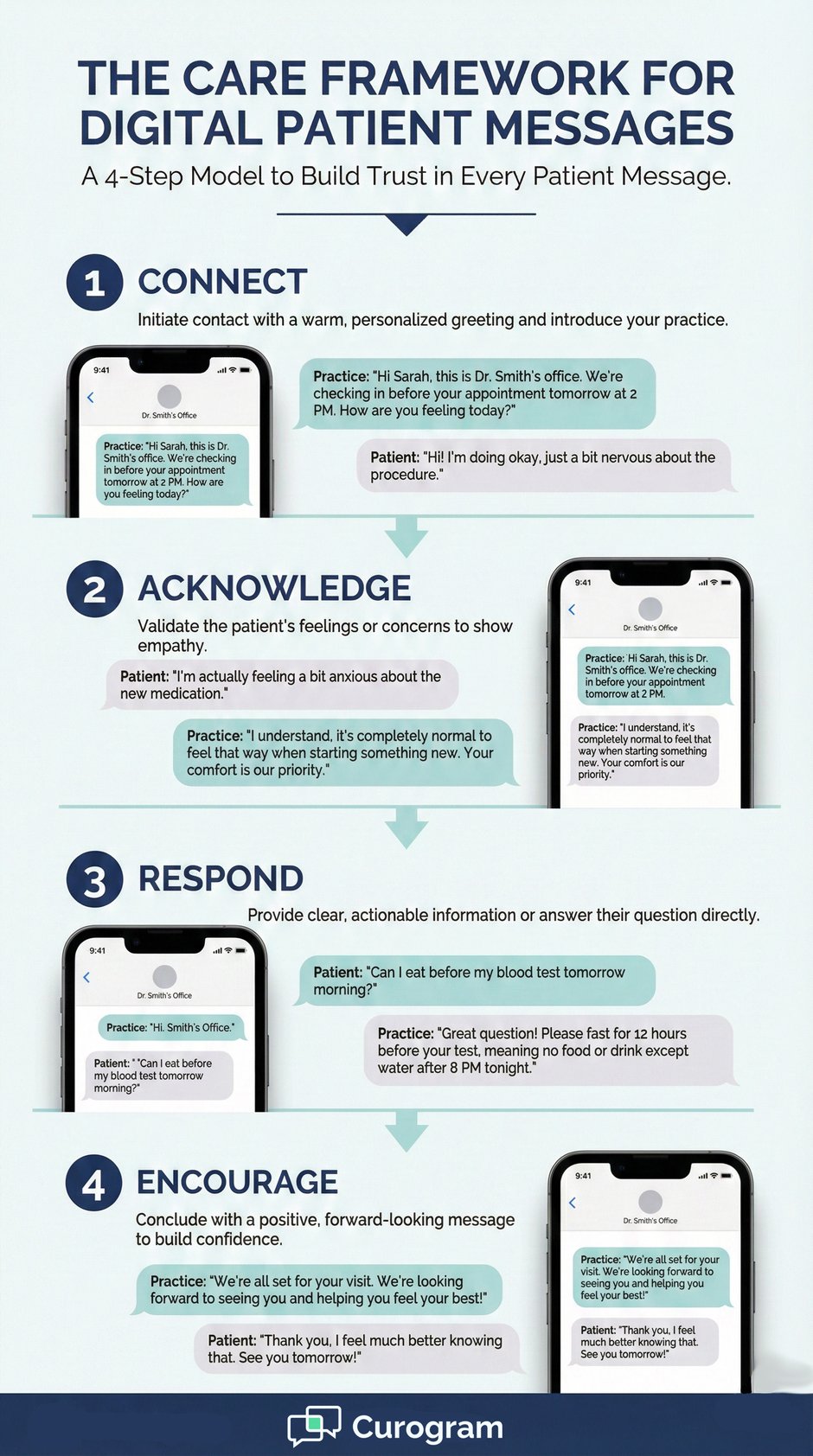 Infographic: CARE Framework for digital patient messaging and building healthcare trust