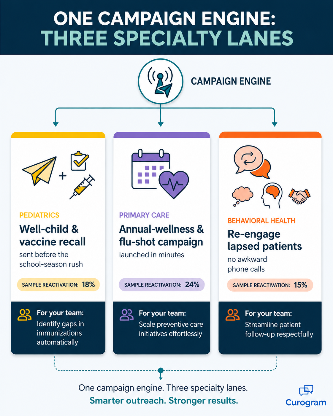 Infographic of patient recall campaigns for pediatric, primary care and behavioral health