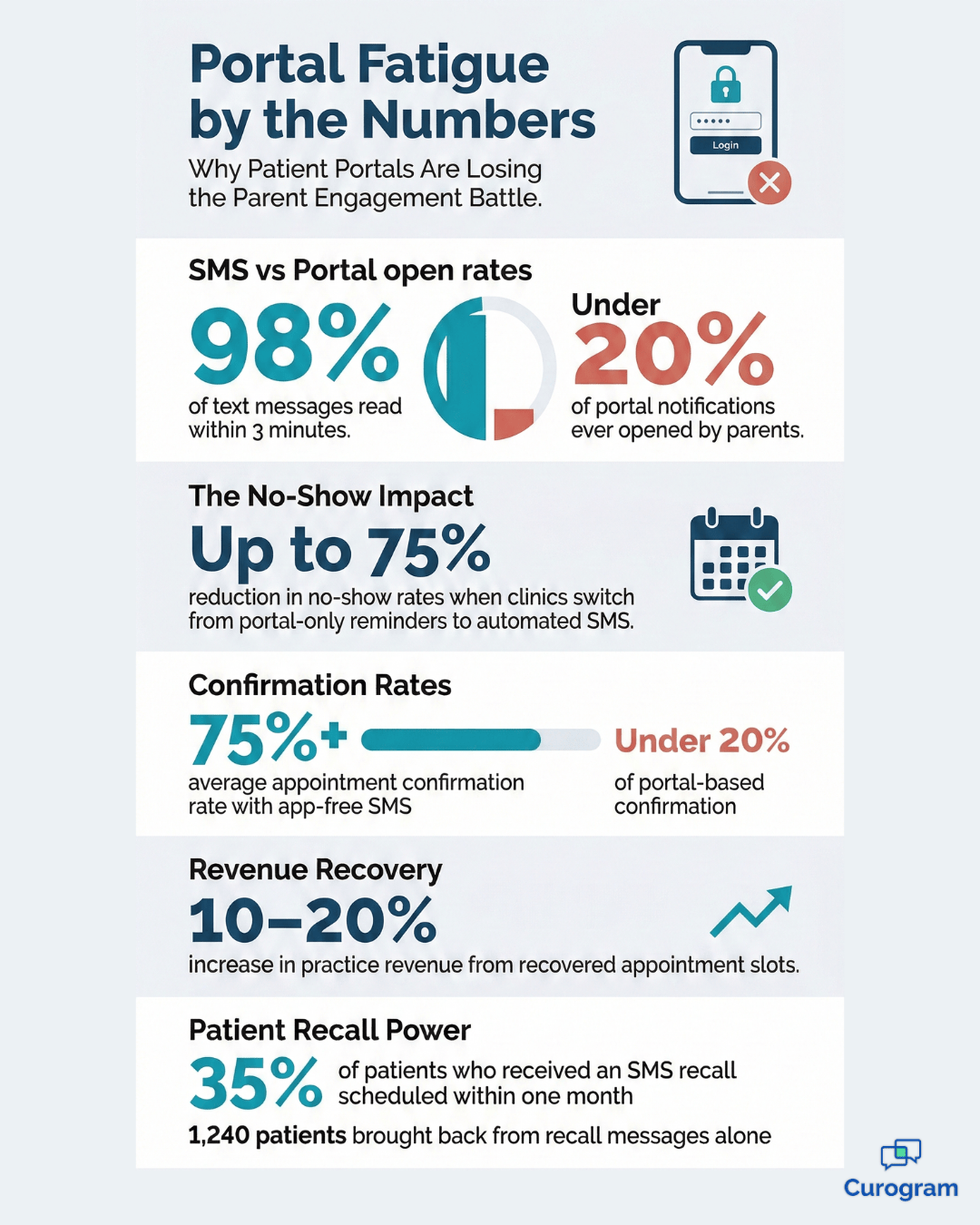 Infographic comparing SMS and patient portal response rates for pediatric clinics