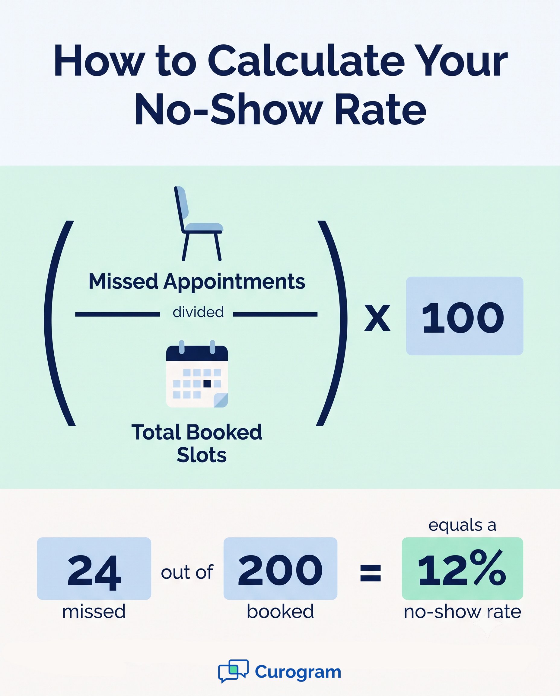 Calculation formula showing Missed Appointments divided by Total Booked Slots, multiplied by 100