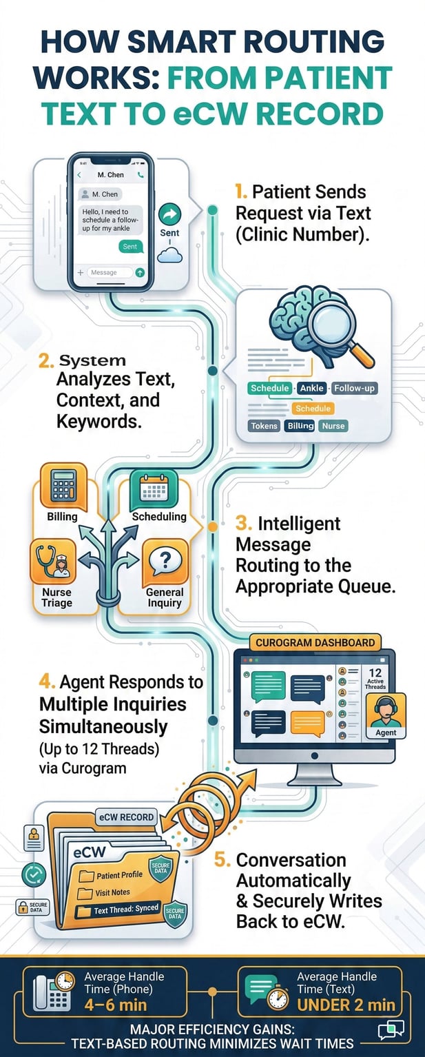 Comprehensive smart routing diagram showing patient text to eCW record flow via automation