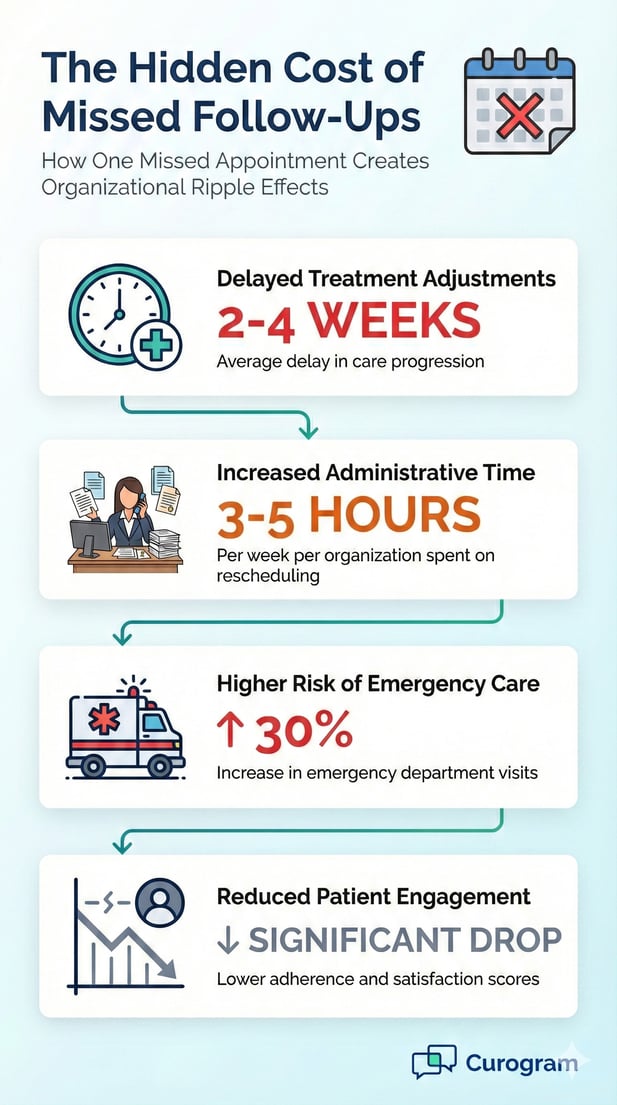 Curogram virtual care workflow timeline from scheduling to post-visit follow-up