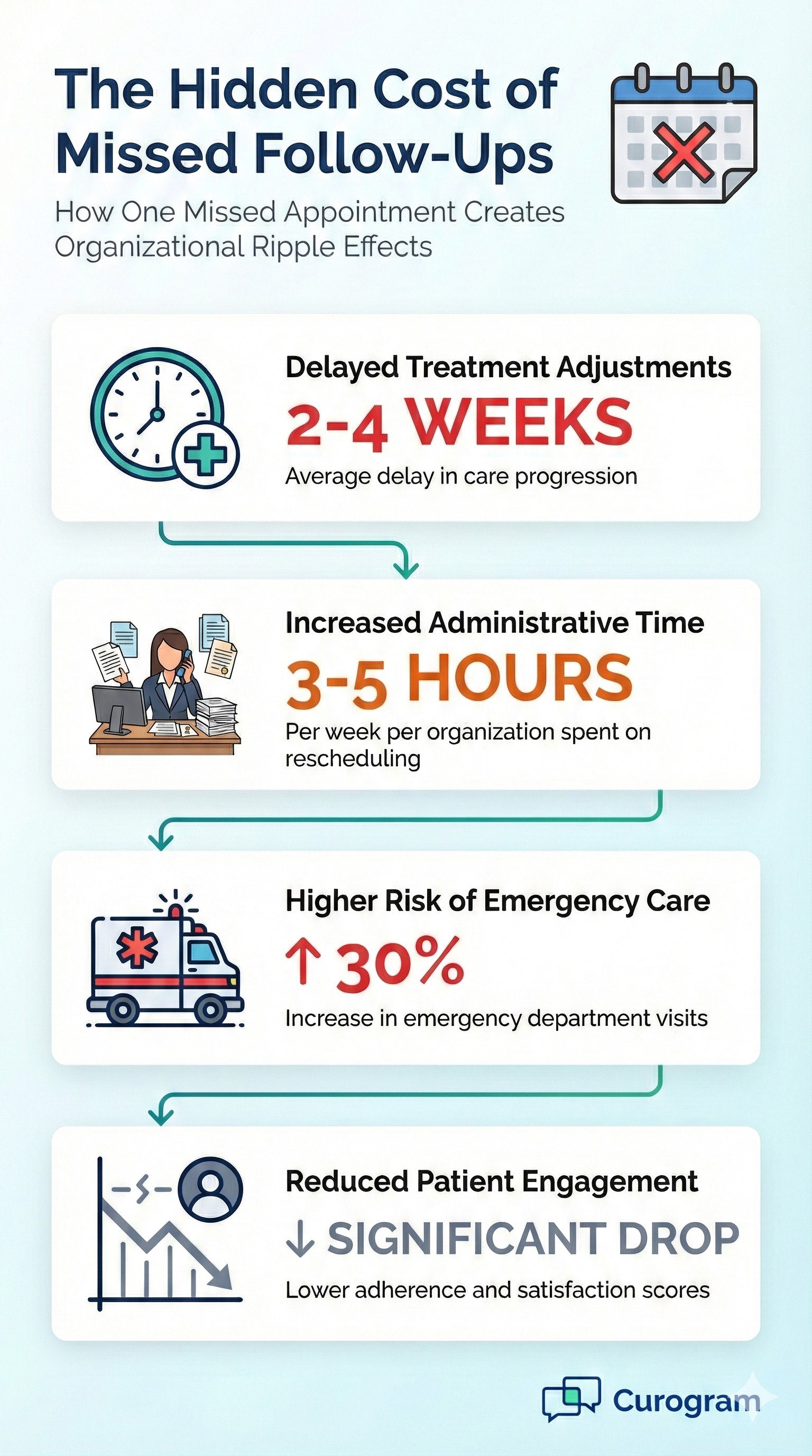 Infographic on the cost and ripple effects of missed healthcare follow-up appointments