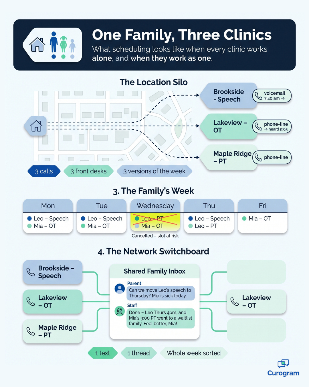 Infographic of one family’s therapy visits across three clinics unified in one texting inbox