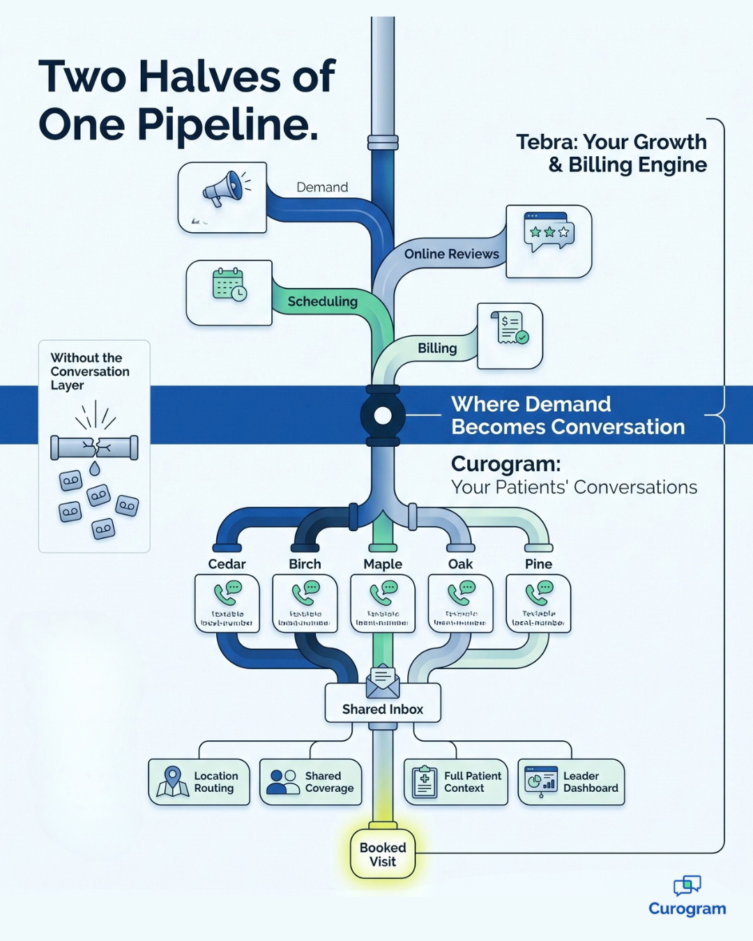 How Tebra and Curogram work as one pipeline for centralized patient texting across locations