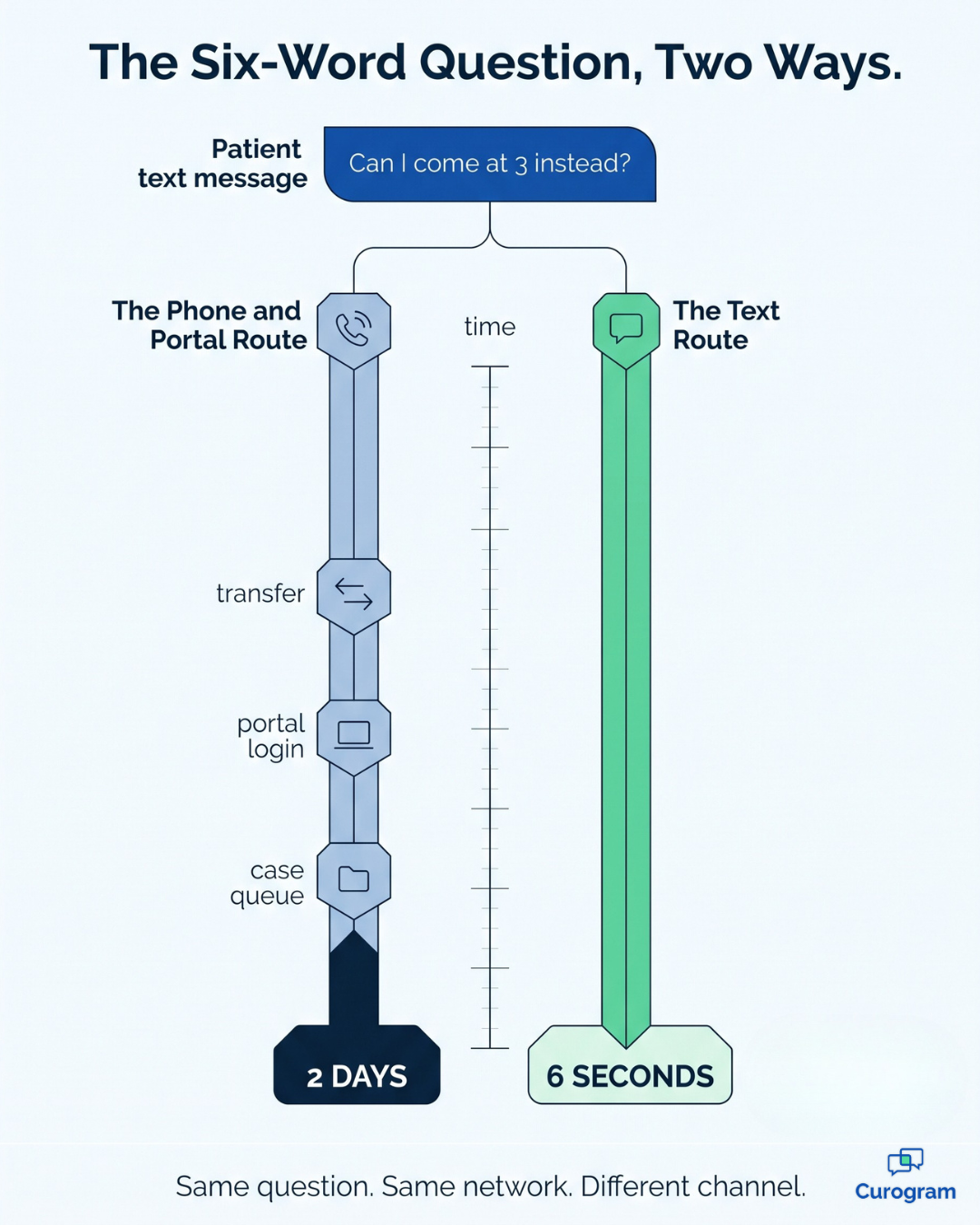 Infographic comparing a two-day portal wait with a six-second patient text reply
