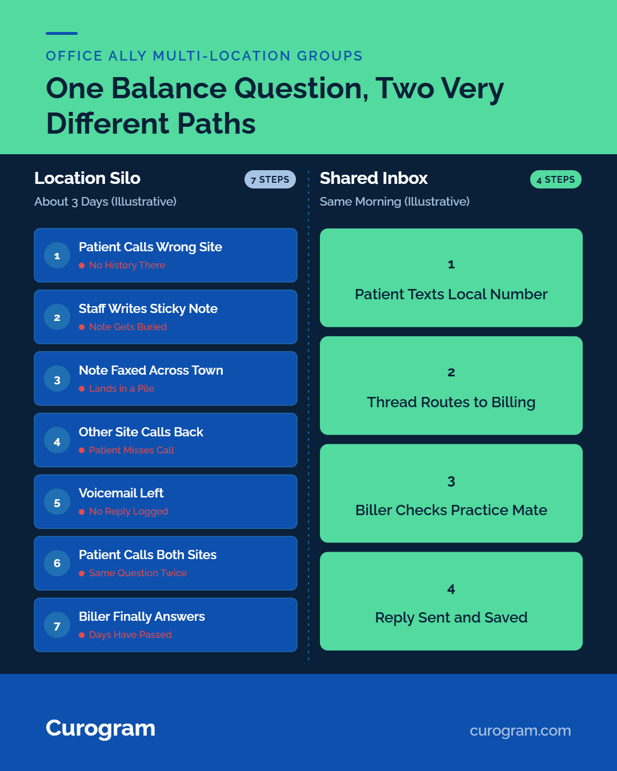 Two-lane graphic comparing a seven-step location silo path for a patient balance question