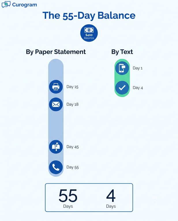 Infographic comparing traditional paper statement billing with fast text-based patient payments