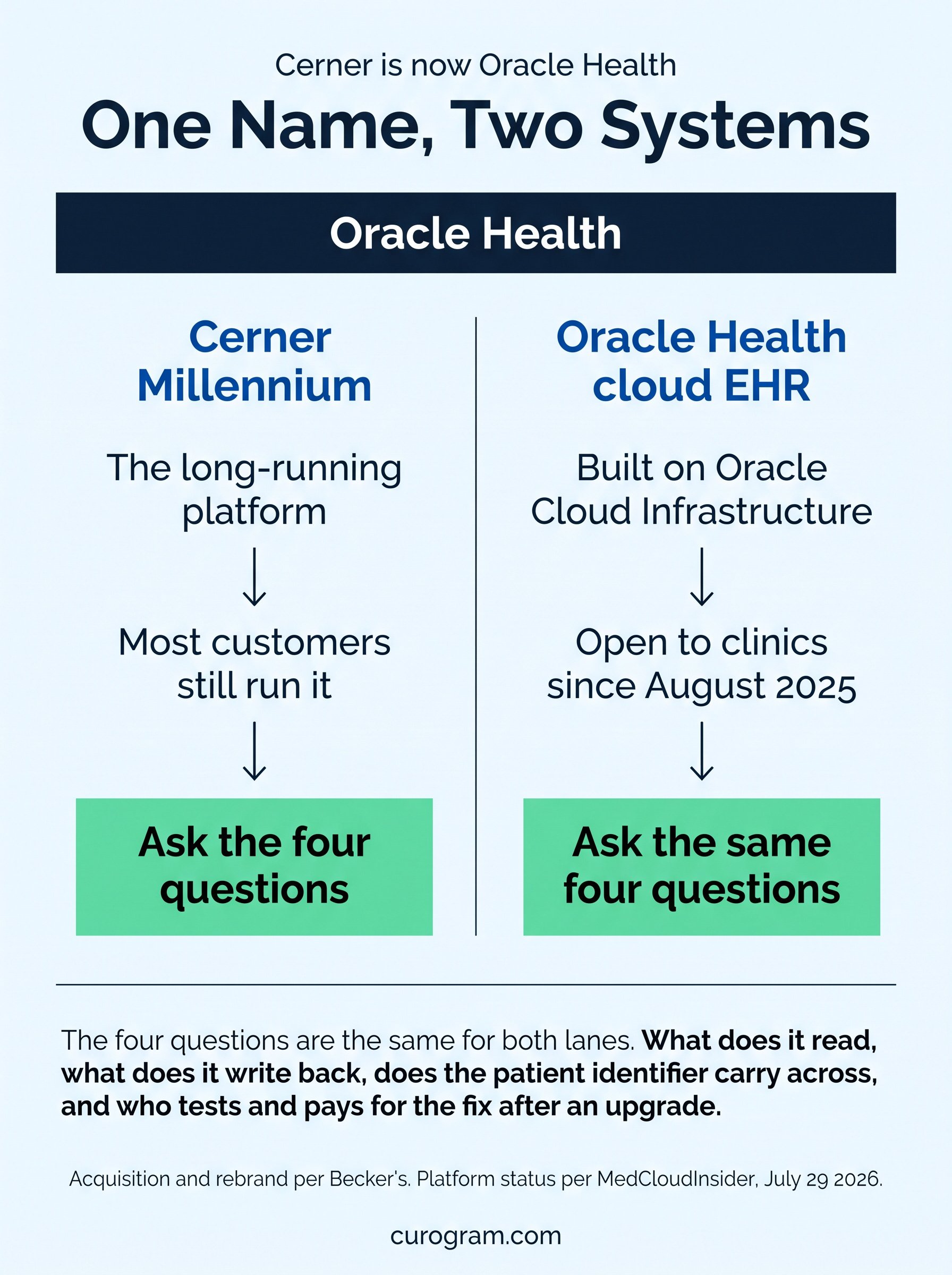 One vendor name covering two separate EHR systems, and what to ask about each