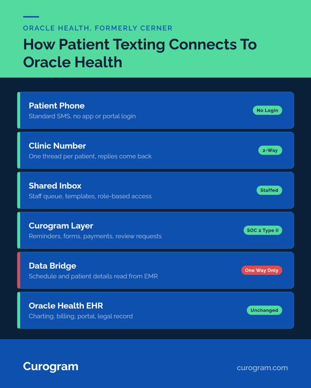 Infographic how Curogram and Oracle Health integration works