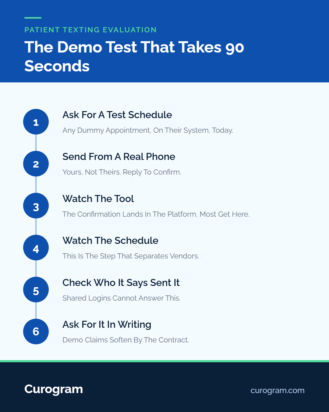 Infographic detailing a 6-step patient texting evaluation for software demos