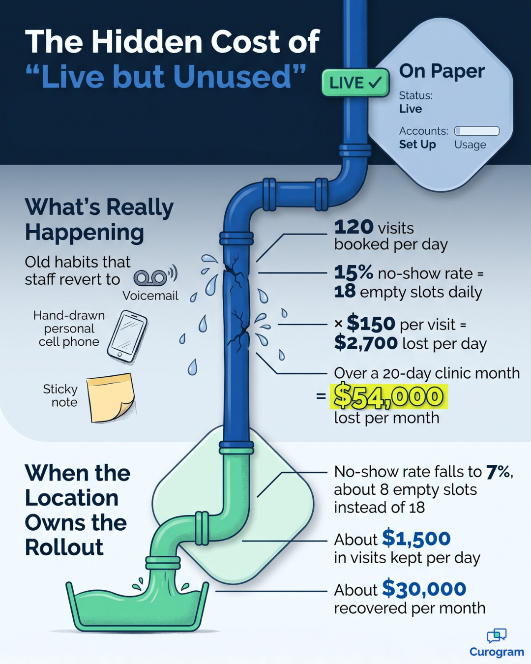 Infographic on the monthly cost of no-shows when a patient texting rollout goes unused