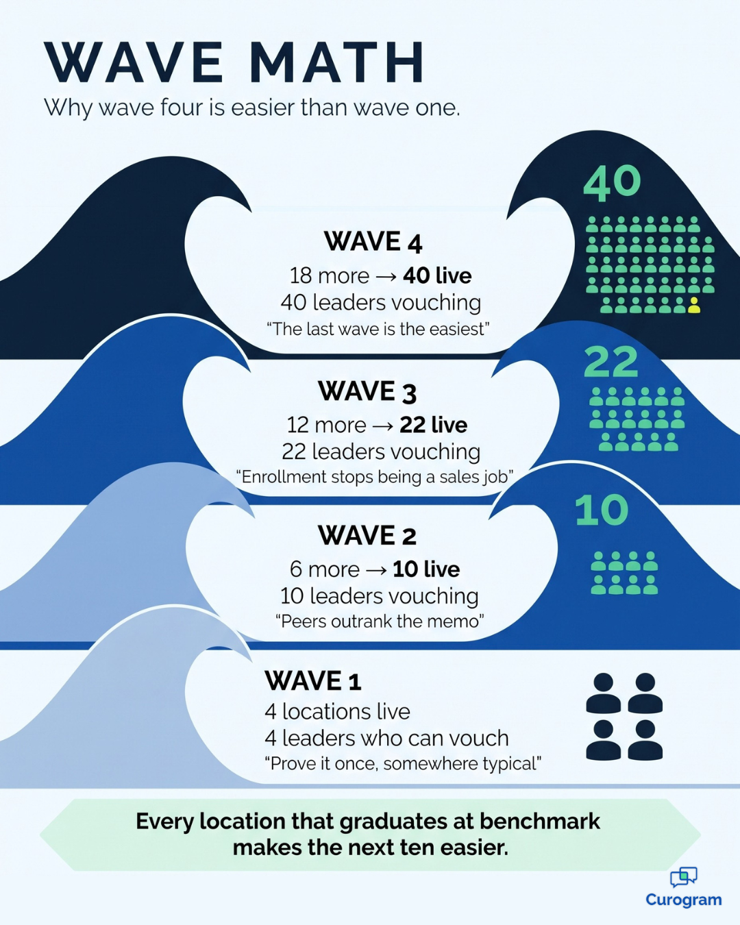 Wave Math infographic showing how each rollout wave adds site leaders across 40 locations