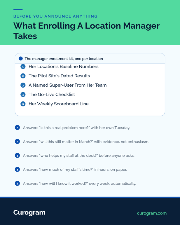 Labeled breakdown of a manager enrollment kit showing its five component parts and the job each one does