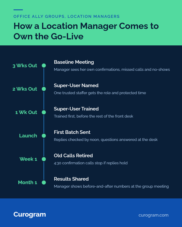 Timeline from three weeks before launch to one month after